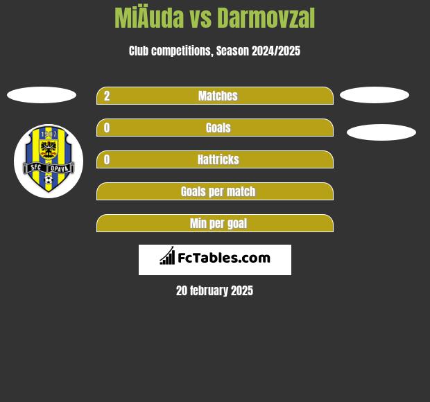 MiÄuda vs Darmovzal h2h player stats