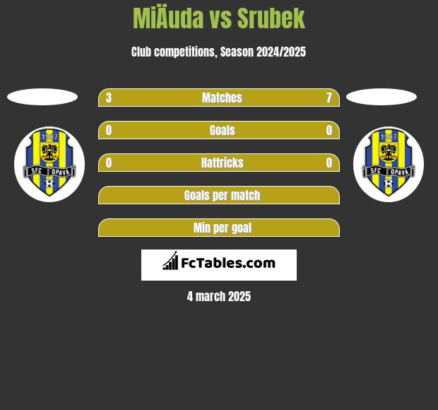 MiÄuda vs Srubek h2h player stats