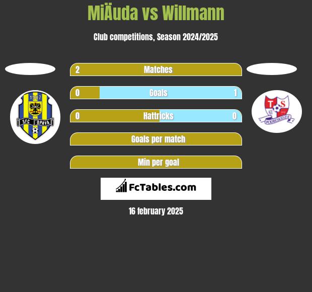 MiÄuda vs Willmann h2h player stats