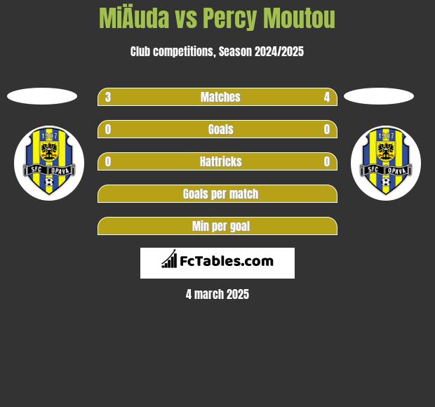 MiÄuda vs Percy Moutou h2h player stats