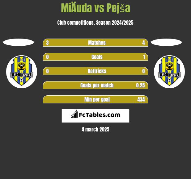 MiÄuda vs Pejša h2h player stats