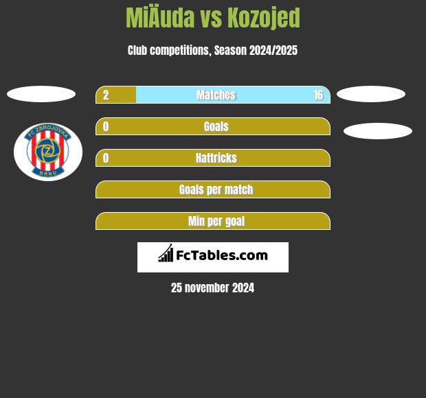 MiÄuda vs Kozojed h2h player stats