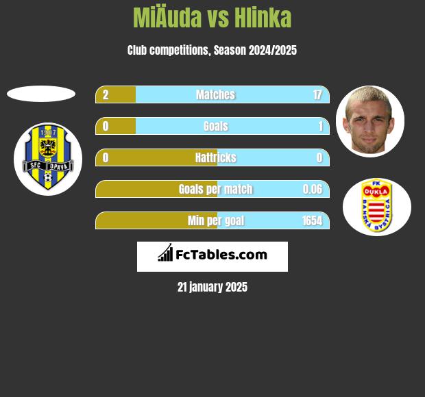 MiÄuda vs Hlinka h2h player stats