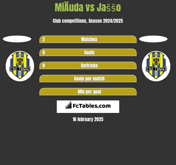 MiÄuda vs Jaššo h2h player stats