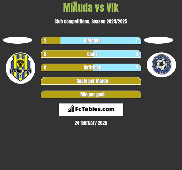 MiÄuda vs Vlk h2h player stats