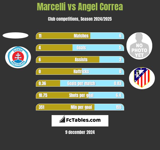 Marcelli vs Angel Correa h2h player stats