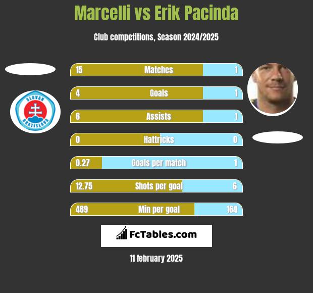 Marcelli vs Erik Pacinda h2h player stats