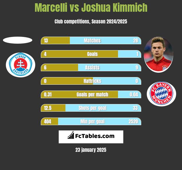 Marcelli vs Joshua Kimmich h2h player stats