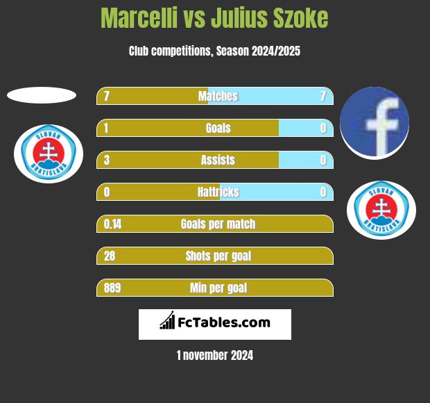 Marcelli vs Julius Szoke h2h player stats