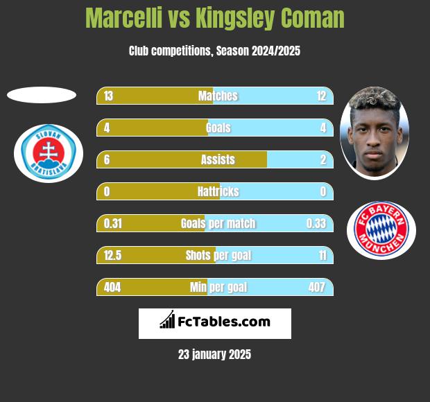 Marcelli vs Kingsley Coman h2h player stats