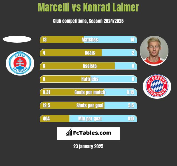 Marcelli vs Konrad Laimer h2h player stats