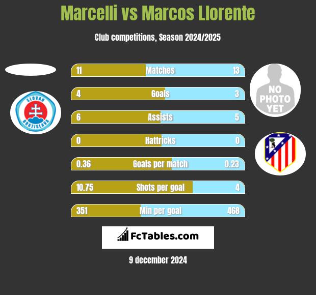 Marcelli vs Marcos Llorente h2h player stats