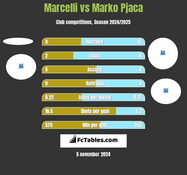 Marcelli vs Marko Pjaca h2h player stats