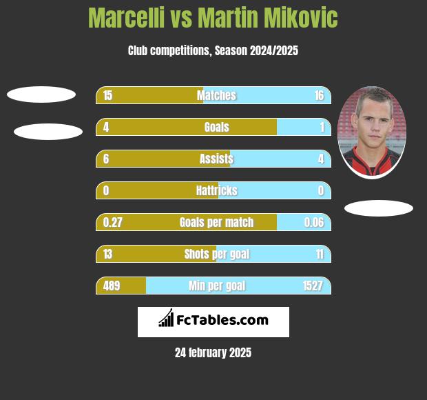 Marcelli vs Martin Mikovic h2h player stats