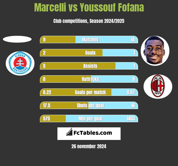 Marcelli vs Youssouf Fofana h2h player stats