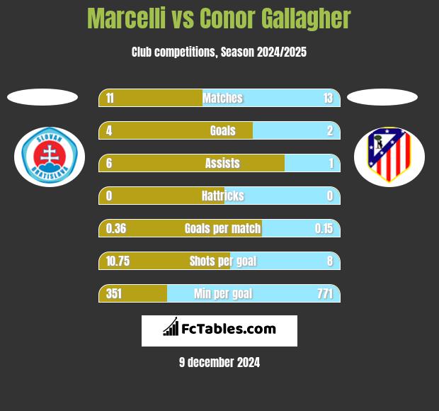 Marcelli vs Conor Gallagher h2h player stats