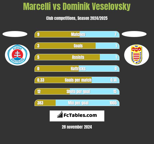 Marcelli vs Dominik Veselovsky h2h player stats