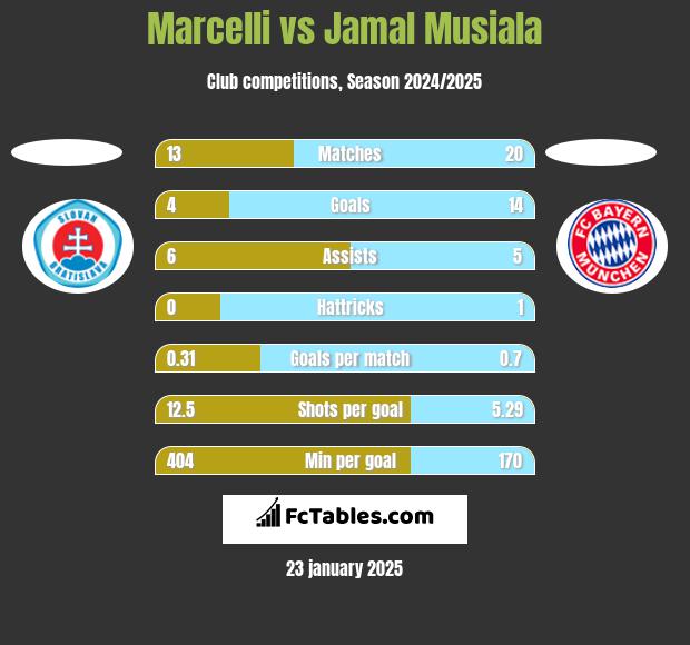 Marcelli vs Jamal Musiala h2h player stats