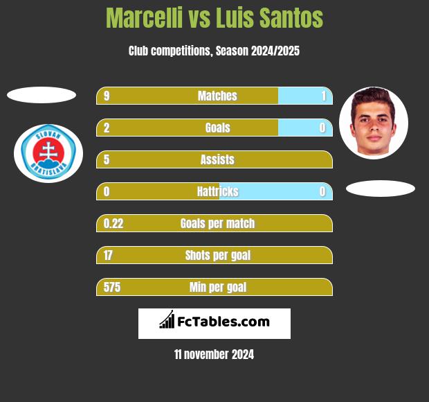 Marcelli vs Luis Santos h2h player stats