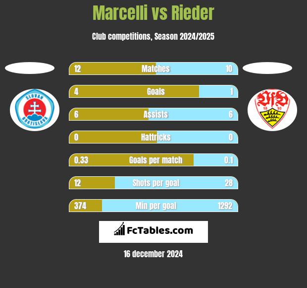 Marcelli vs Rieder h2h player stats