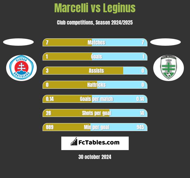 Marcelli vs Leginus h2h player stats