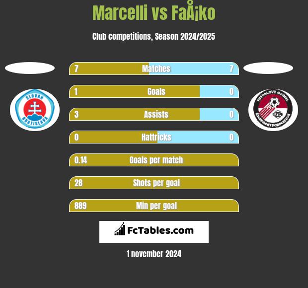 Marcelli vs FaÅ¡ko h2h player stats