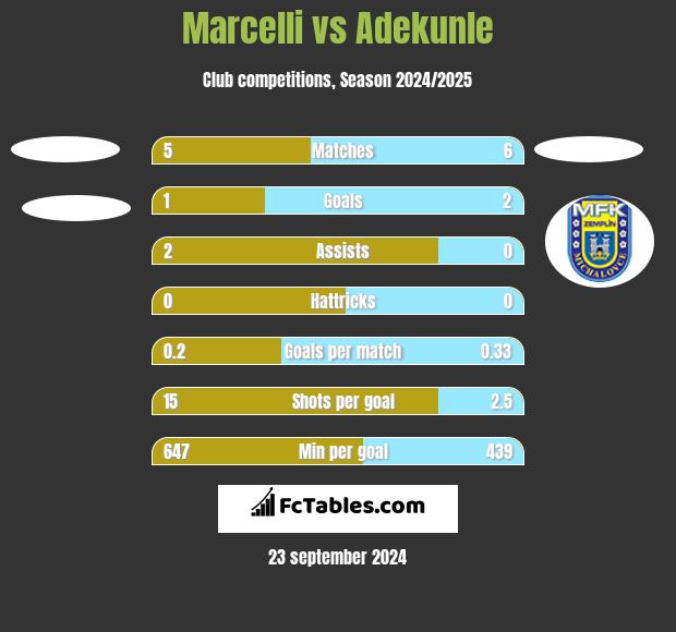 Marcelli vs Adekunle h2h player stats