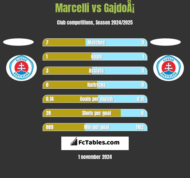 Marcelli vs GajdoÅ¡ h2h player stats