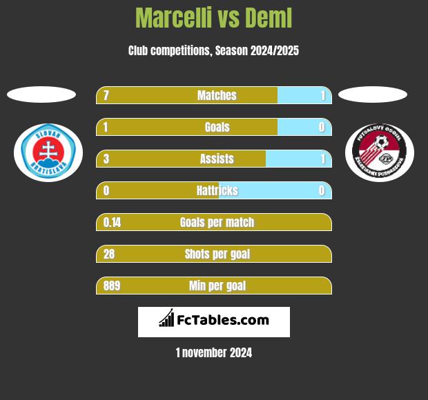 Marcelli vs Deml h2h player stats