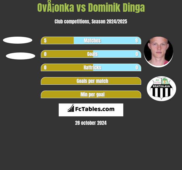 OvÅ¡onka vs Dominik Dinga h2h player stats