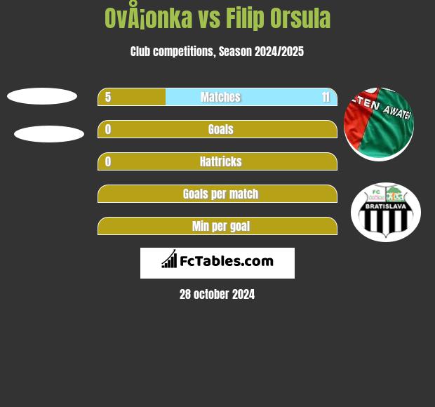 OvÅ¡onka vs Filip Orsula h2h player stats