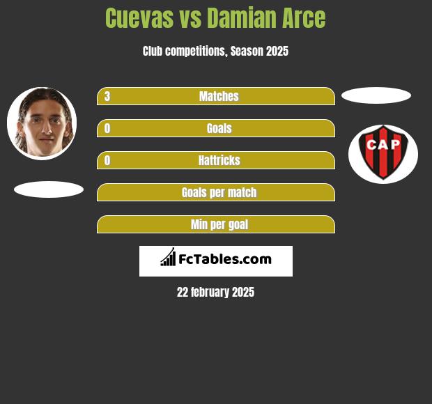 Cuevas vs Damian Arce h2h player stats