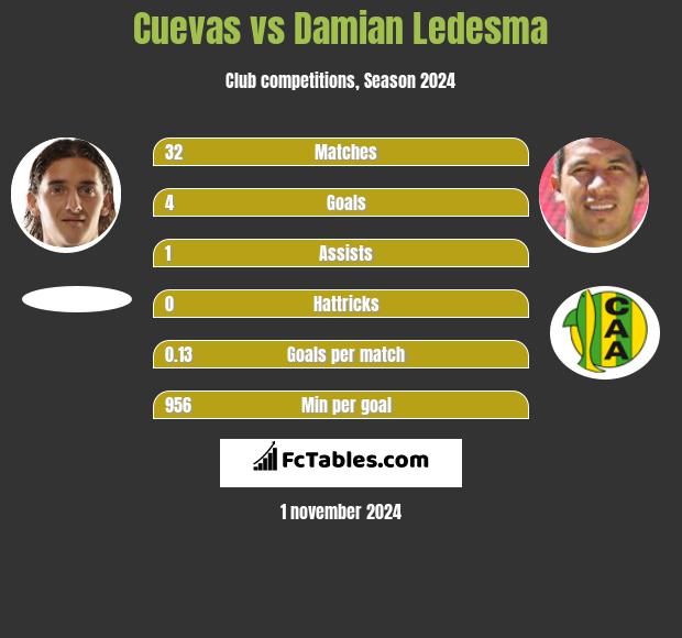 Cuevas vs Damian Ledesma h2h player stats