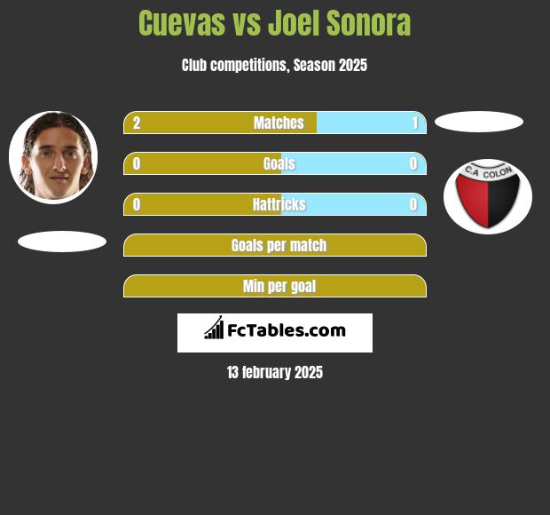 Cuevas vs Joel Sonora h2h player stats