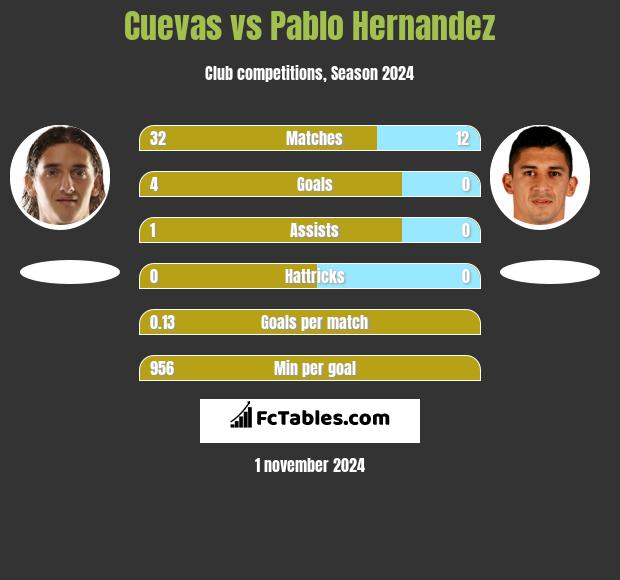 Cuevas vs Pablo Hernandez h2h player stats