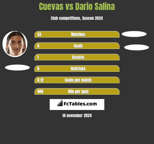 Cuevas vs Dario Salina h2h player stats