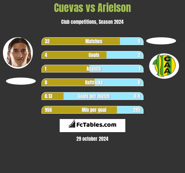 Cuevas vs Arielson h2h player stats