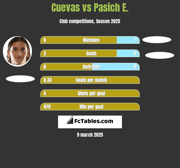 Cuevas vs Pasich E. h2h player stats