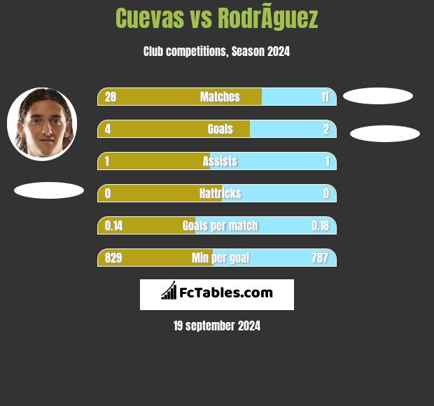 Cuevas vs RodrÃ­guez h2h player stats