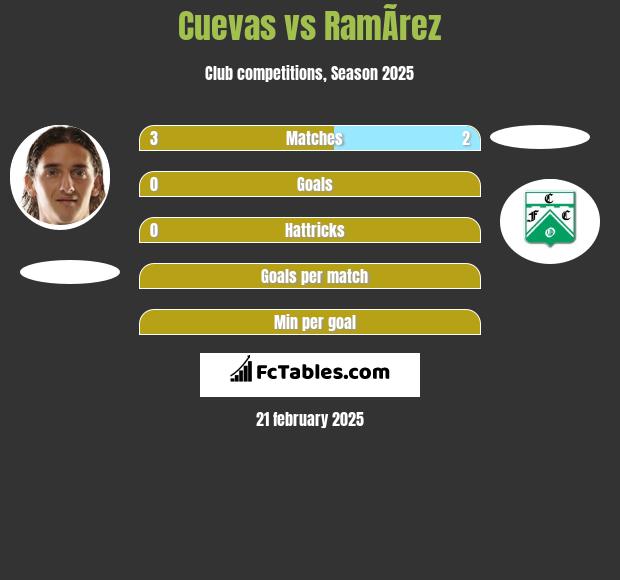 Cuevas vs RamÃ­rez h2h player stats