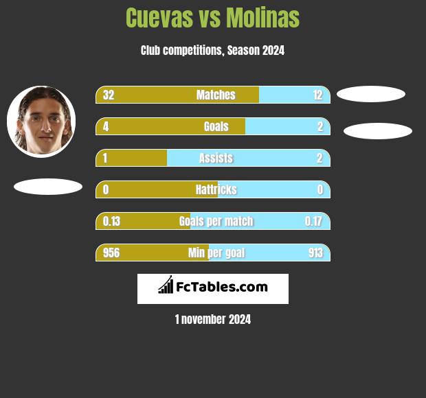 Cuevas vs Molinas h2h player stats