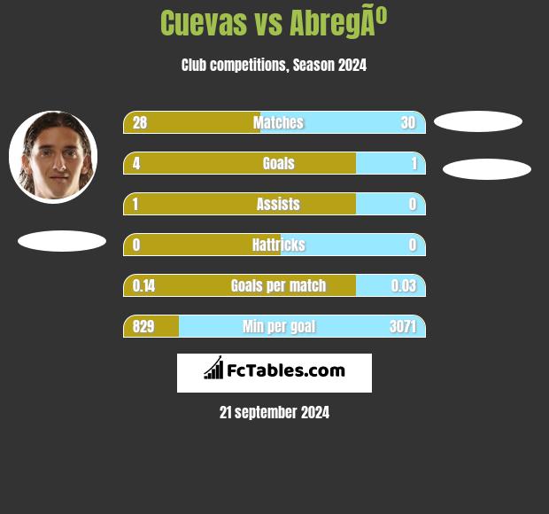 Cuevas vs AbregÃº h2h player stats