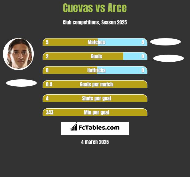 Cuevas vs Arce h2h player stats