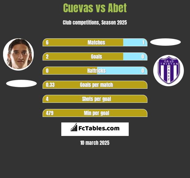 Cuevas vs Abet h2h player stats