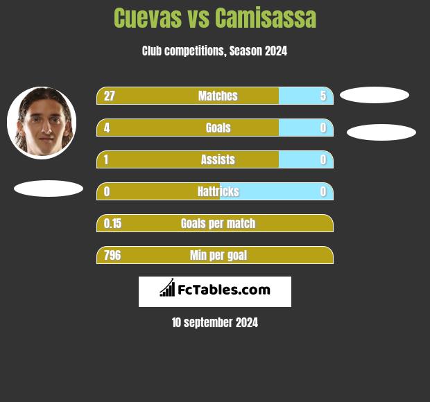 Cuevas vs Camisassa h2h player stats