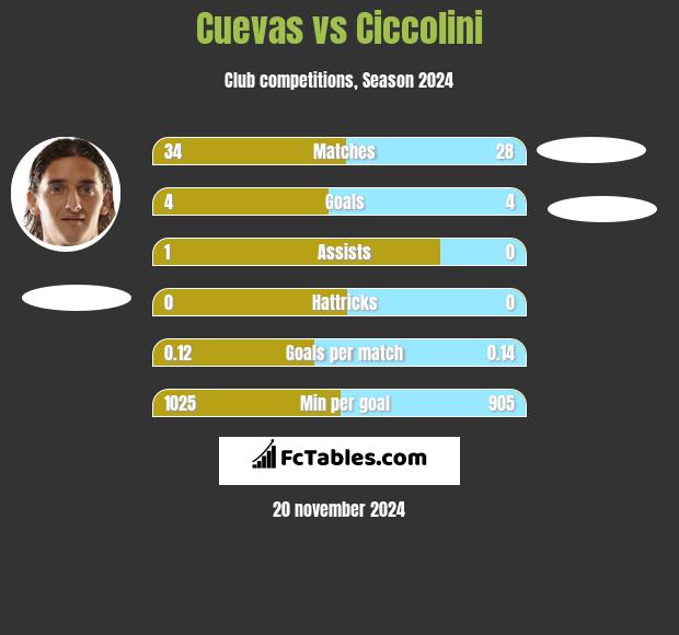 Cuevas vs Ciccolini h2h player stats