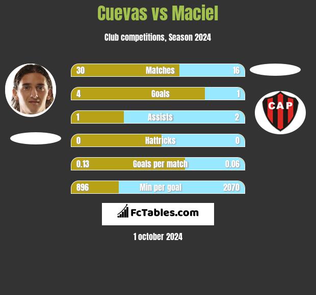 Cuevas vs Maciel h2h player stats