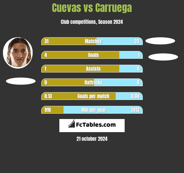 Cuevas vs Carruega h2h player stats