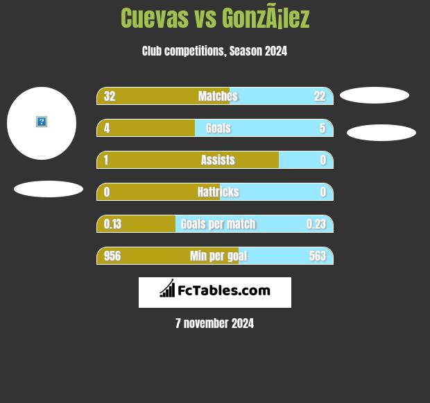 Cuevas vs GonzÃ¡lez h2h player stats