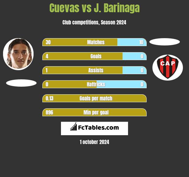 Cuevas vs J. Barinaga h2h player stats